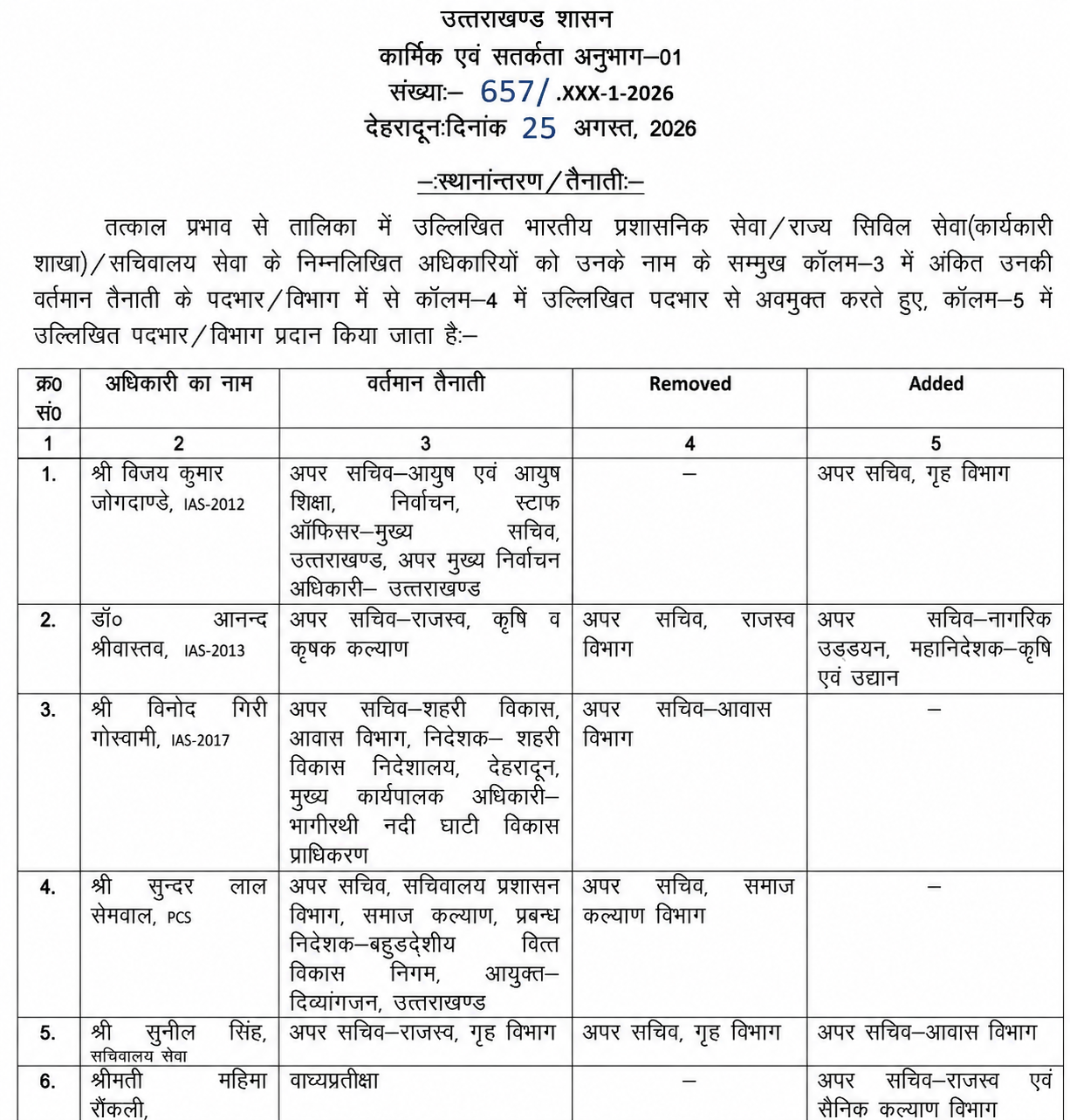 उत्तराखंड शासन ने IAS -PCS अधिकारीयों के कार्यक्षेत्र में किया फेरबदल